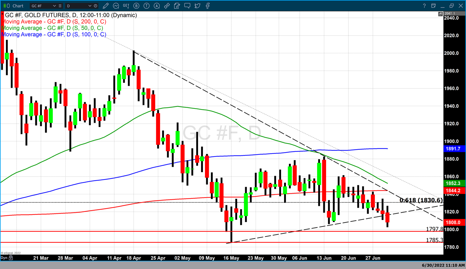 Inflation as seen through the PCE price index remains at elevated